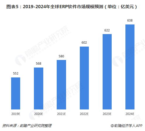 2018年全球erp软件行业市场规模与发展趋势分析 云erp将兴起