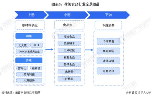 预见2022 2021年中国休闲食品行业全景图谱 附市场规模 竞争格局和发展趋势等