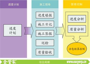 工程项目施工 现场进度 安全质量 招投标 投资工程施工公司企业管理软件系统 erp oa crm hr 定制 app 企管家网 工程 项目 企管家r工程施工 erp 项目