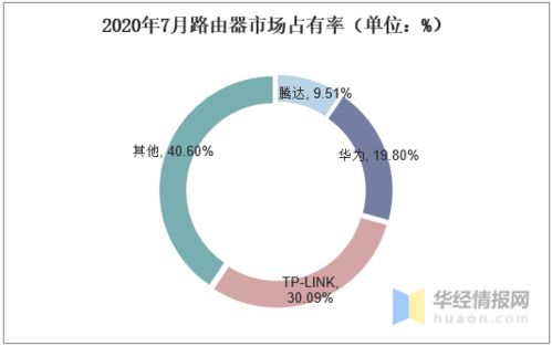 2020年路由器价格区间关注比例及市占率,产销量或小幅回升